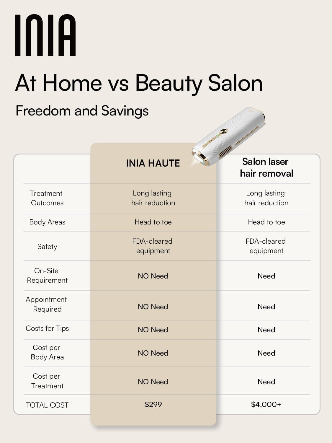 image:imageINIA Laser Hair Removal for Women and Men IPL Hair Removal Device with IceCooling Double Effectiveness amp 5 Flashes per Second for LongLasting and Nearly Painless ResultsWhite