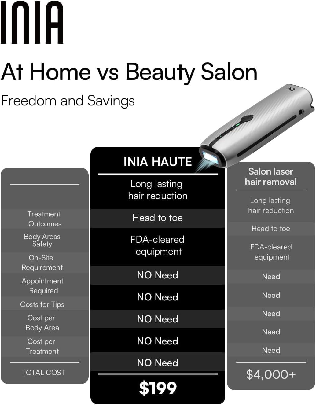 image:imageINIA Laser Hair Removal for Women and Men IPL Hair Removal Device with IceCooling Double Effectiveness amp 5 Flashes per Second for LongLasting and Nearly Painless ResultsBlack